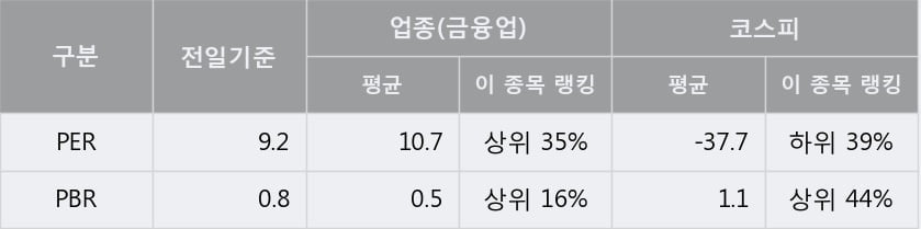 [한경로보뉴스] '대웅' 5% 이상 상승, 주가 5일 이평선 상회, 단기·중기 이평선 역배열