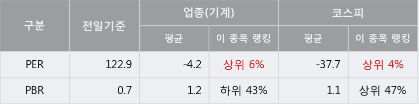 [한경로보뉴스] '동양물산' 5% 이상 상승, 외국계 증권사 창구의 거래비중 9% 수준