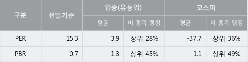 [한경로보뉴스] '한화갤러리아타임월드' 5% 이상 상승, 이 시간 비교적 거래 활발. 전일 64% 수준