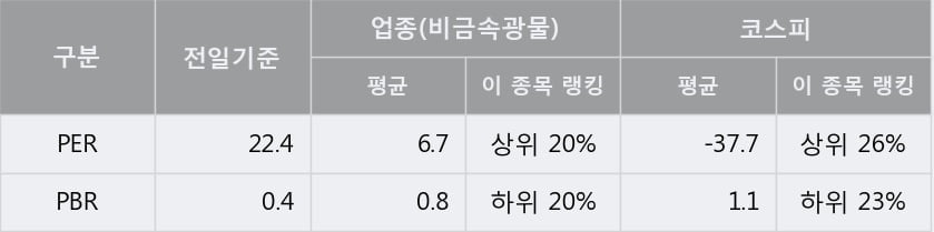 [한경로보뉴스] '금비' 5% 이상 상승, 주가 20일 이평선 상회, 단기·중기 이평선 역배열