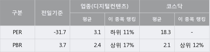 [한경로보뉴스] '조이시티' 10% 이상 상승, 주가 5일 이평선 상회, 단기·중기 이평선 역배열