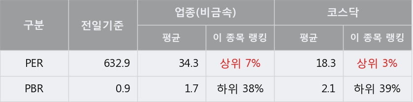 [한경로보뉴스] '동양파일' 52주 신고가 경신, 대형 증권사 매수 창구 상위에 등장 - NH투자, 하나금융 등