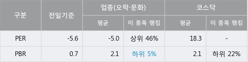 [한경로보뉴스] '레드로버' 15% 이상 상승, 주가 5일 이평선 상회, 단기·중기 이평선 역배열