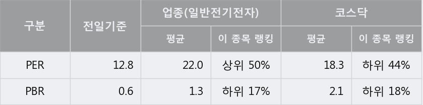 [한경로보뉴스] '로체시스템즈' 10% 이상 상승, 대형 증권사 매수 창구 상위에 등장 - 미래에셋, 하나금융 등