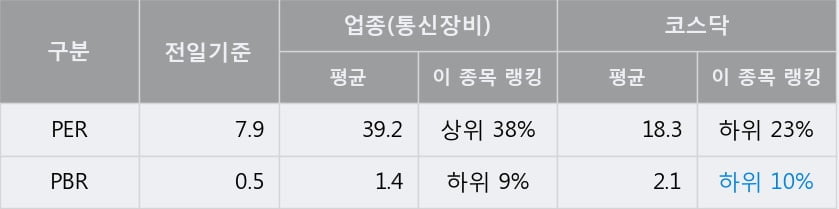 [한경로보뉴스] '코위버' 10% 이상 상승, 대형 증권사 매수 창구 상위에 등장 - 메리츠, NH투자 등