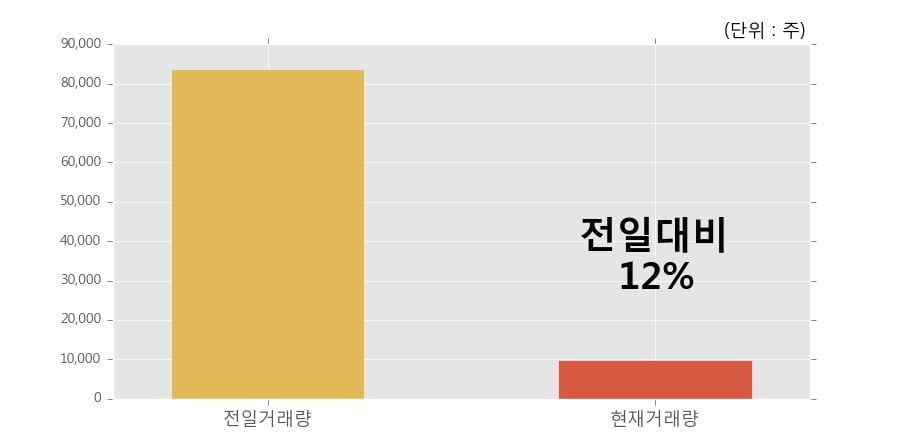 [한경로보뉴스] '삼화전기' 5% 이상 상승, 이 시간 거래량 다소 침체, 현재 거래량 9,802주