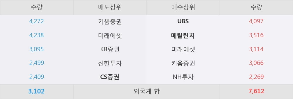 [한경로보뉴스] 'OCI' 5% 이상 상승, 외국계 증권사 창구의 거래비중 14% 수준