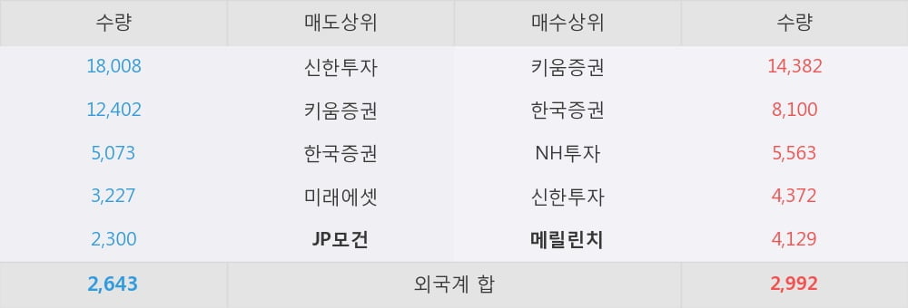 [한경로보뉴스] '문배철강' 5% 이상 상승, 외국계 증권사 창구의 거래비중 5% 수준