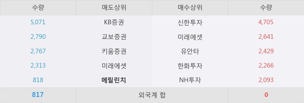 [한경로보뉴스] '효성화학' 5% 이상 상승, 원가 상승 부담이나 PP/NF3 업황 견조한 편 - KTB투자증권, BUY