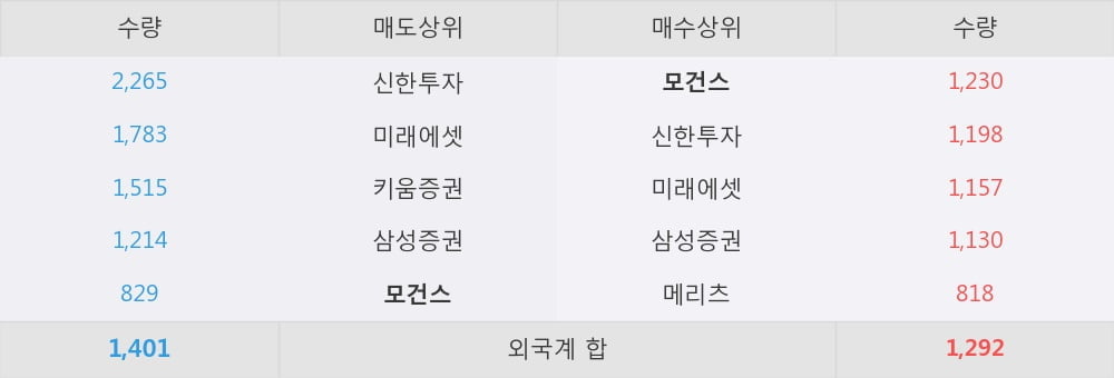 [한경로보뉴스] '신세계인터내셔날' 5% 이상 상승, 외국계 증권사 창구의 거래비중 12% 수준