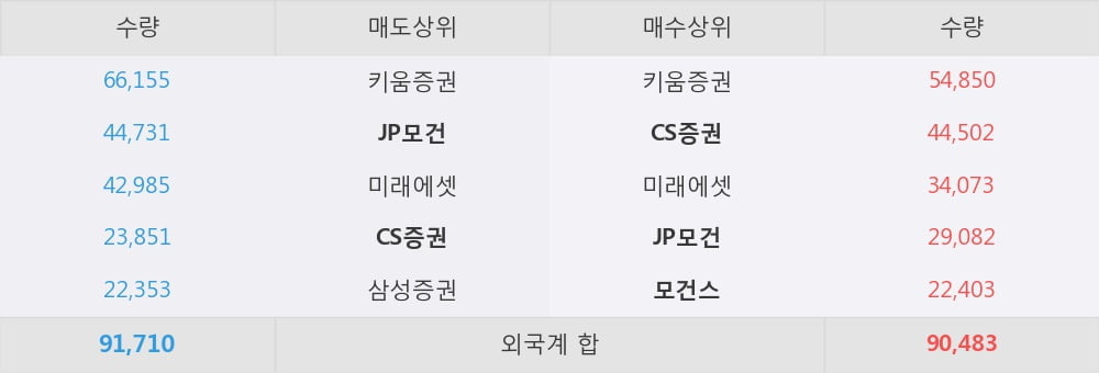 [한경로보뉴스] '호텔신라' 5% 이상 상승, 외국계 증권사 창구의 거래비중 26% 수준