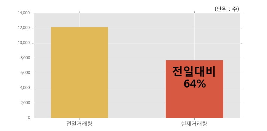 [한경로보뉴스] '한화갤러리아타임월드' 5% 이상 상승, 이 시간 비교적 거래 활발. 전일 64% 수준