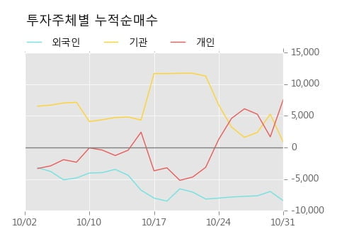 [한경로보뉴스] '삼성전기우' 5% 이상 상승, 주가 5일 이평선 상회, 단기·중기 이평선 역배열