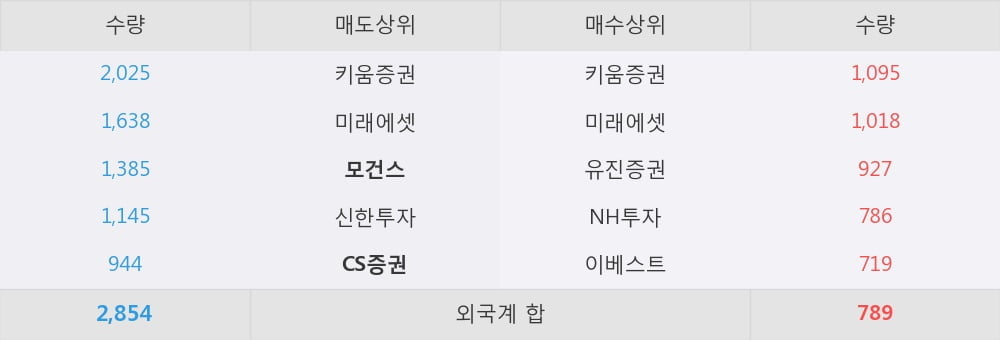 [한경로보뉴스] 'KCC' 5% 이상 상승, 외국계 증권사 창구의 거래비중 14% 수준