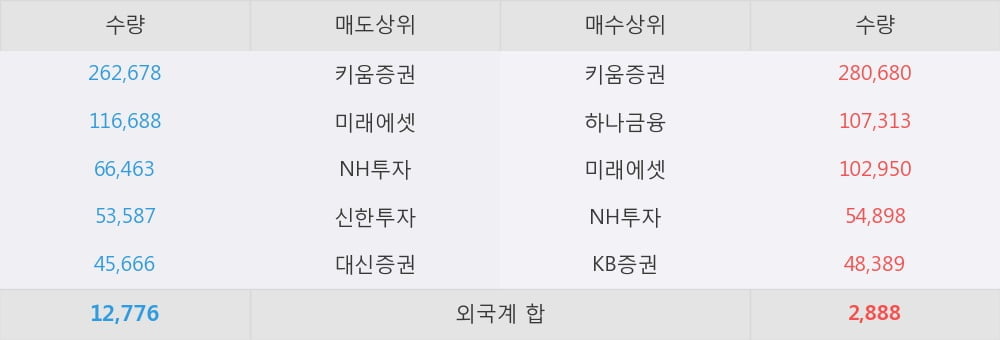 [한경로보뉴스] '에스엔피월드' 상한가↑ 도달, 전일 보다 거래량 급증, 거래 폭발. 94.2만주 거래중