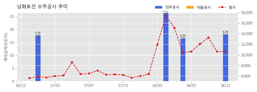 [한경로보뉴스] 남화토건 수주공시 - 광주OK병원 신축공사