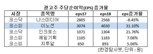 광고주 주당순이익(EPS) 증가율