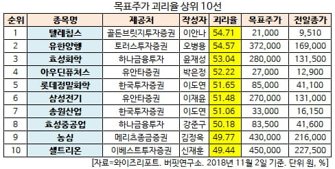 목표주가 괴리율 상위 10선