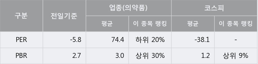 [한경로보뉴스] '진원생명과학' 5% 이상 상승, 외국계 증권사 창구의 거래비중 6% 수준