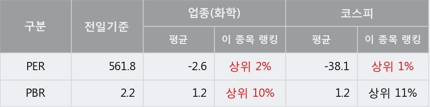 [한경로보뉴스] '조비' 5% 이상 상승, 주가 5일 이평선 상회, 단기·중기 이평선 역배열