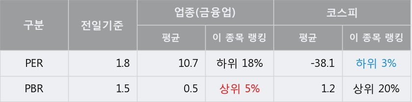 [한경로보뉴스] '쿠쿠홀딩스' 5% 이상 상승, 개장 직후 거래량 큰 변동 없음. 전일의 28% 수준