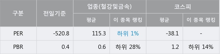 [한경로보뉴스] '하이스틸' 5% 이상 상승, 이 시간 거래량 다소 침체, 현재 거래량 3,764주