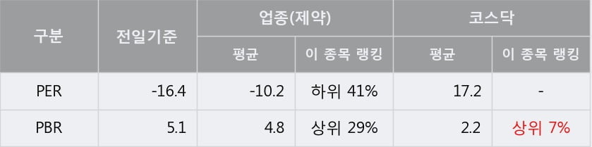 [한경로보뉴스] '녹십자엠에스' 10% 이상 상승, 주가 반등으로 5일 이평선 넘어섬, 단기 이평선 역배열 구간