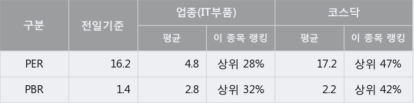 [한경로보뉴스] '파워로직스' 52주 신고가 경신, 전형적인 상승세, 단기·중기 이평선 정배열