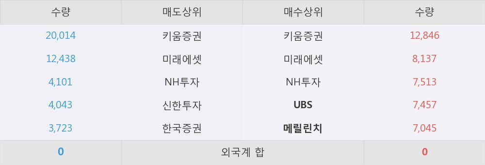 [한경로보뉴스] '호텔신라' 5% 이상 상승, 외국계, 매수 창구 상위에 등장 - UBS, 메릴린치 등