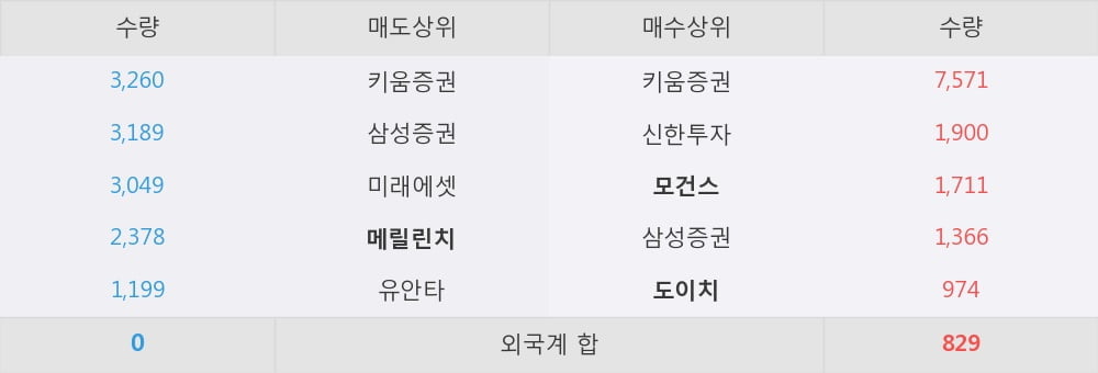 [한경로보뉴스] '한진중공업' 5% 이상 상승, 외국계, 매수 창구 상위에 등장 - 모건스, 도이치 등