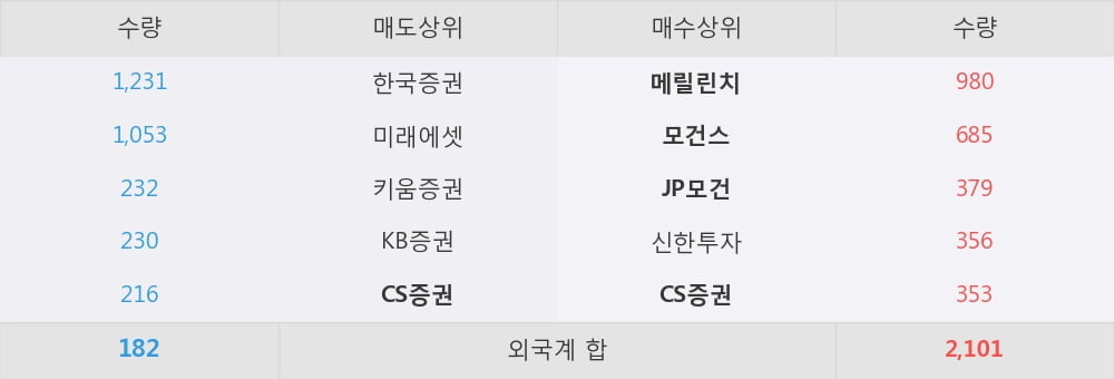 [한경로보뉴스] '현대중공업지주' 5% 이상 상승, 외국계 증권사 창구의 거래비중 24% 수준