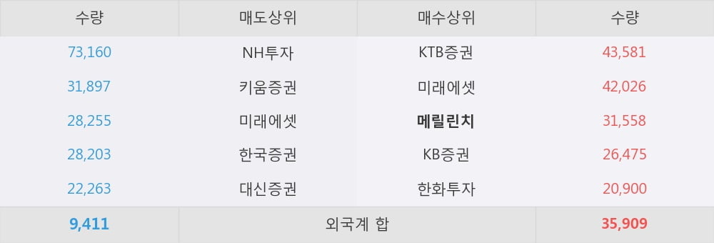 [한경로보뉴스] 'NH투자증권' 5% 이상 상승, 양호한 IB부문 실적은 4분기에도 지속 전망  - 하나금융투자, BUY