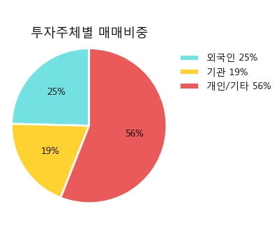 [한경로보뉴스] 'JW중외제약' 5% 이상 상승, 외국계 증권사 창구의 거래비중 6% 수준