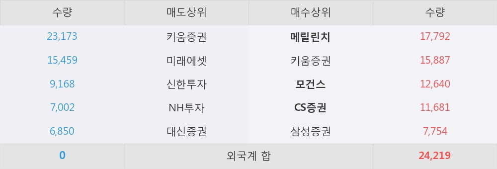 [한경로보뉴스] '송원산업' 5% 이상 상승, 외국계 증권사 창구의 거래비중 11% 수준