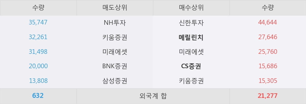 [한경로보뉴스] '한진칼' 5% 이상 상승, 외국계 증권사 창구의 거래비중 5% 수준