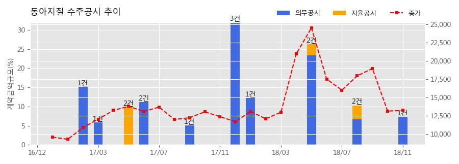 [한경로보뉴스] 동아지질 수주공시 - 안동시 관내 국도대체우회도로(용상-교리1)건설공사 중 토공사,철콘 및 비계구조물해제공사 248억원 (매출액대비 7.3%)