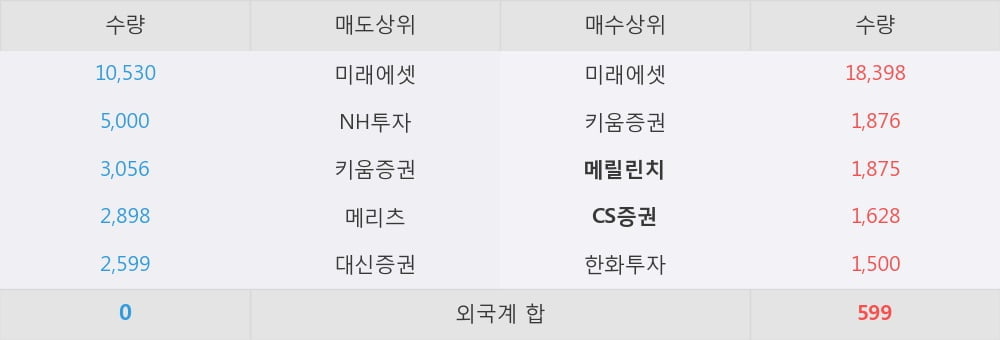 [한경로보뉴스] 'NI스틸' 5% 이상 상승, 외국계, 매수 창구 상위에 등장 - 메릴린치, CS증권 등