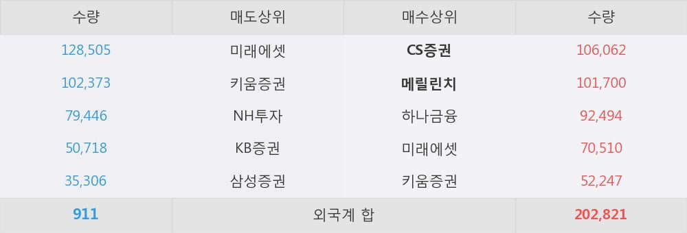 [한경로보뉴스] '팬오션' 5% 이상 상승, 외국계 증권사 창구의 거래비중 17% 수준