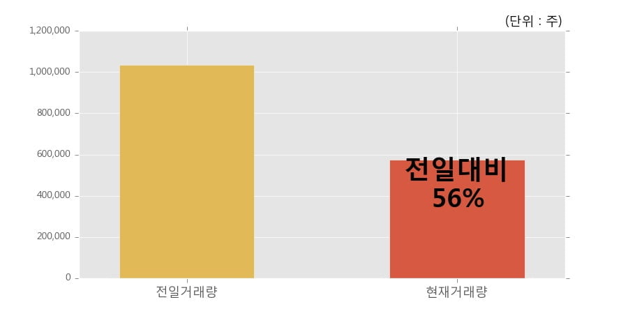 [한경로보뉴스] '화신테크' 10% 이상 상승, 이 시간 비교적 거래 활발. 57.5만주 거래중