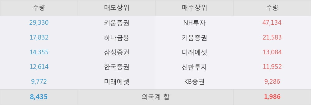 [한경로보뉴스] '광명전기' 5% 이상 상승, 대형 증권사 매수 창구 상위에 등장 - NH투자, 미래에셋 등