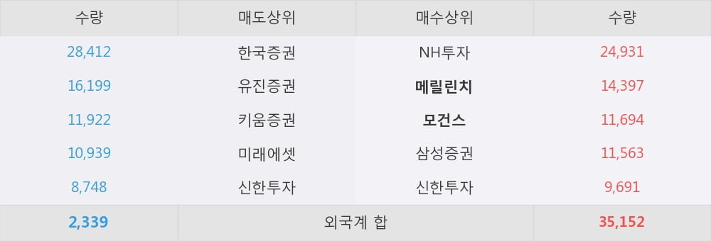 [한경로보뉴스] '부광약품' 5% 이상 상승, 외국계 증권사 창구의 거래비중 15% 수준