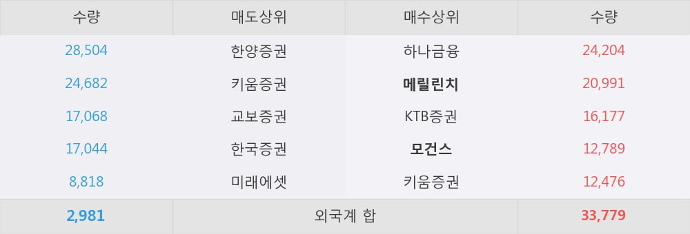 [한경로보뉴스] '화승인더' 5% 이상 상승, ASP 상승과 점유율 확대가 기대된다  - 이베스트투자증권, Buy(maintain)