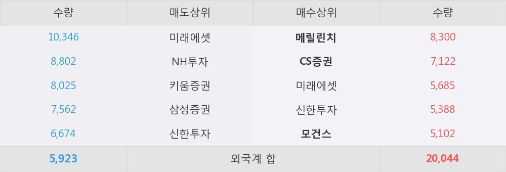 [한경로보뉴스] '삼성에스디에스' 5% 이상 상승, 외국계 증권사 창구의 거래비중 17% 수준