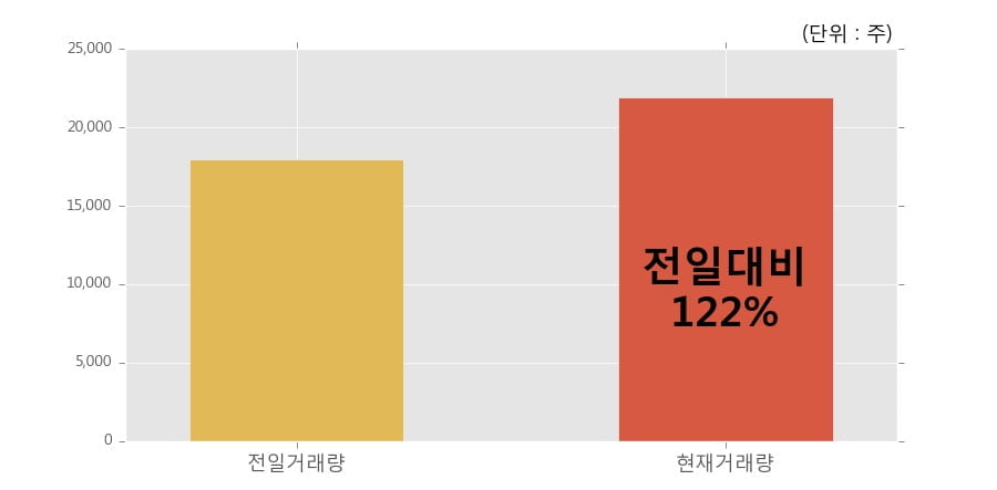 [한경로보뉴스] '대한방직' 5% 이상 상승, 전일보다 거래량 증가. 전일 122% 수준