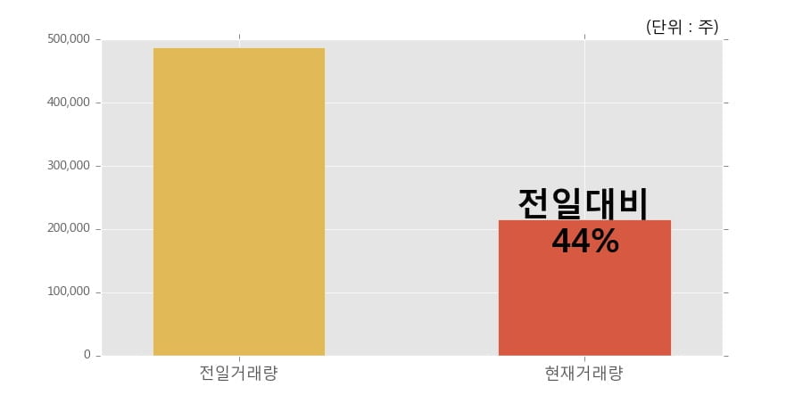 [한경로보뉴스] '신풍제약' 5% 이상 상승, 거래 위축, 전일보다 거래량 감소 예상. 21.5만주 거래중