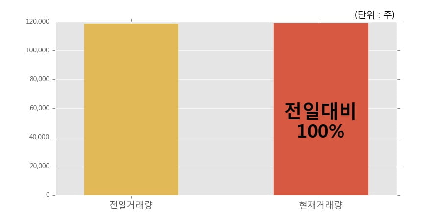 [한경로보뉴스] '제낙스' 10% 이상 상승, 전일보다 거래량 증가. 11.9만주 거래중