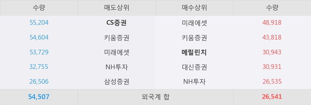 [한경로보뉴스] '현대제철' 5% 이상 상승, 단기 모멘텀 크지 않지만, valuation은 저평가 국면 - 삼성증권, BUY