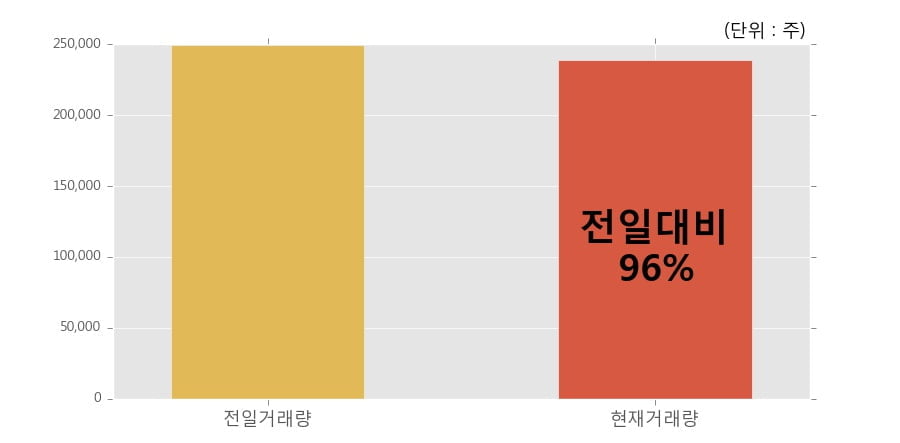 [한경로보뉴스] '아진산업' 15% 이상 상승, 전일과 비슷한 수준에 근접. 23.9만주 거래중