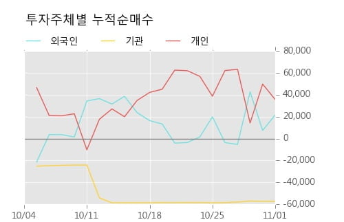 [한경로보뉴스] '한국화장품' 5% 이상 상승, 대형 증권사 매수 창구 상위에 등장 - 미래에셋, 삼성증권 등