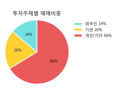 [한경로보뉴스] '레고켐바이오' 10% 이상 상승, 외국계 증권사 창구의 거래비중 6% 수준